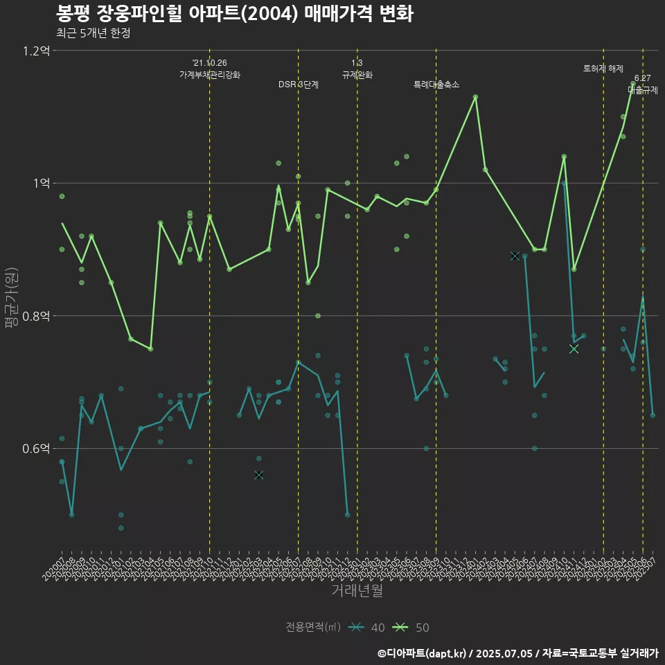 봉평 장웅파인힐 아파트(2004) 매매가격 변화