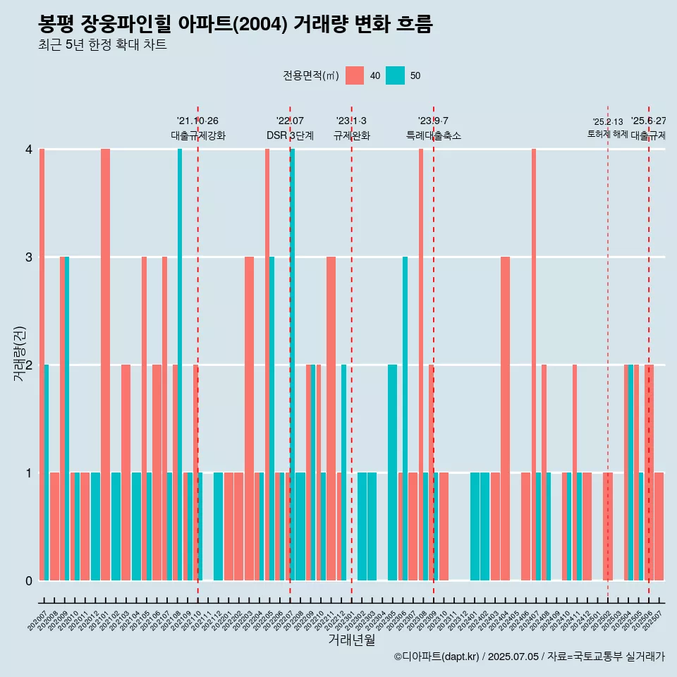 봉평 장웅파인힐 아파트(2004) 거래량 변화 흐름