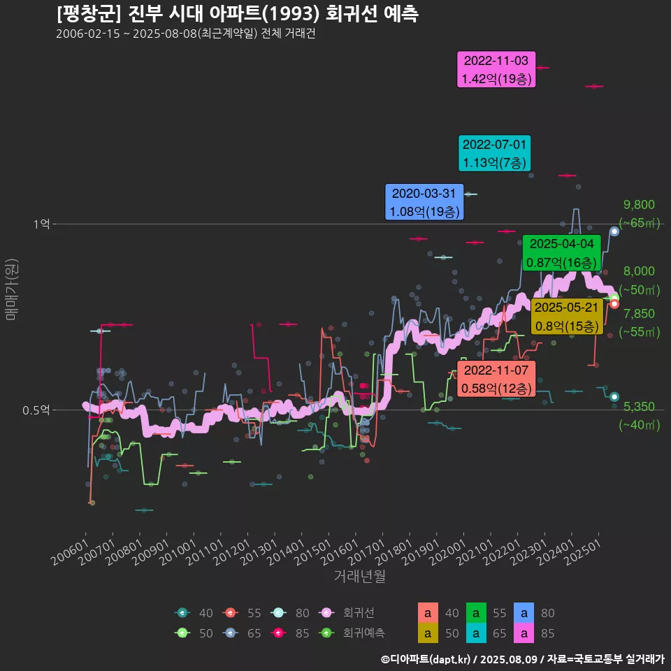 [평창군] 진부 시대 아파트(1993) 회귀선 예측