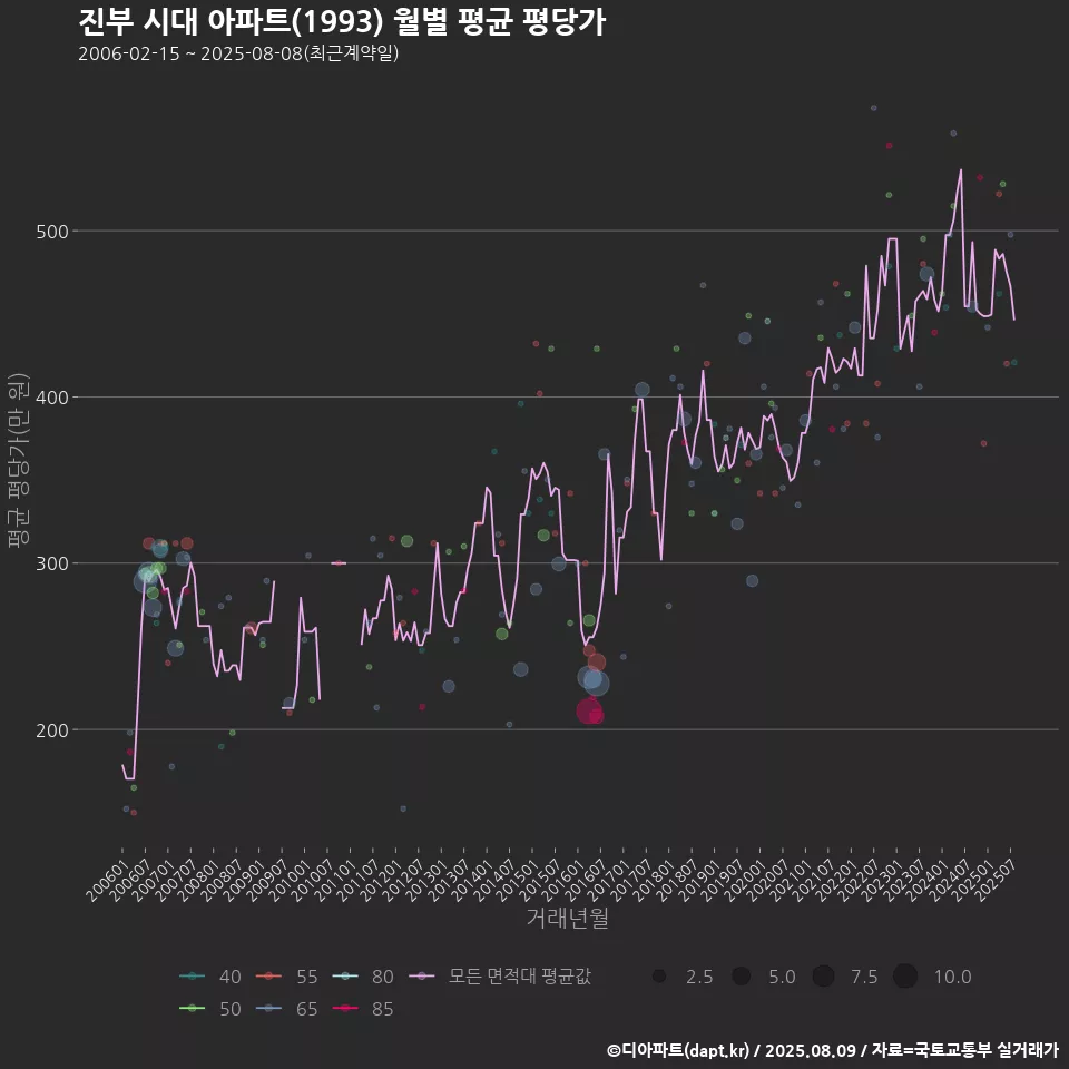 진부 시대 아파트(1993) 월별 평균 평당가