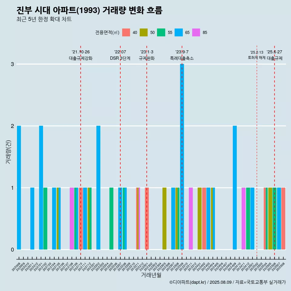 진부 시대 아파트(1993) 거래량 변화 흐름