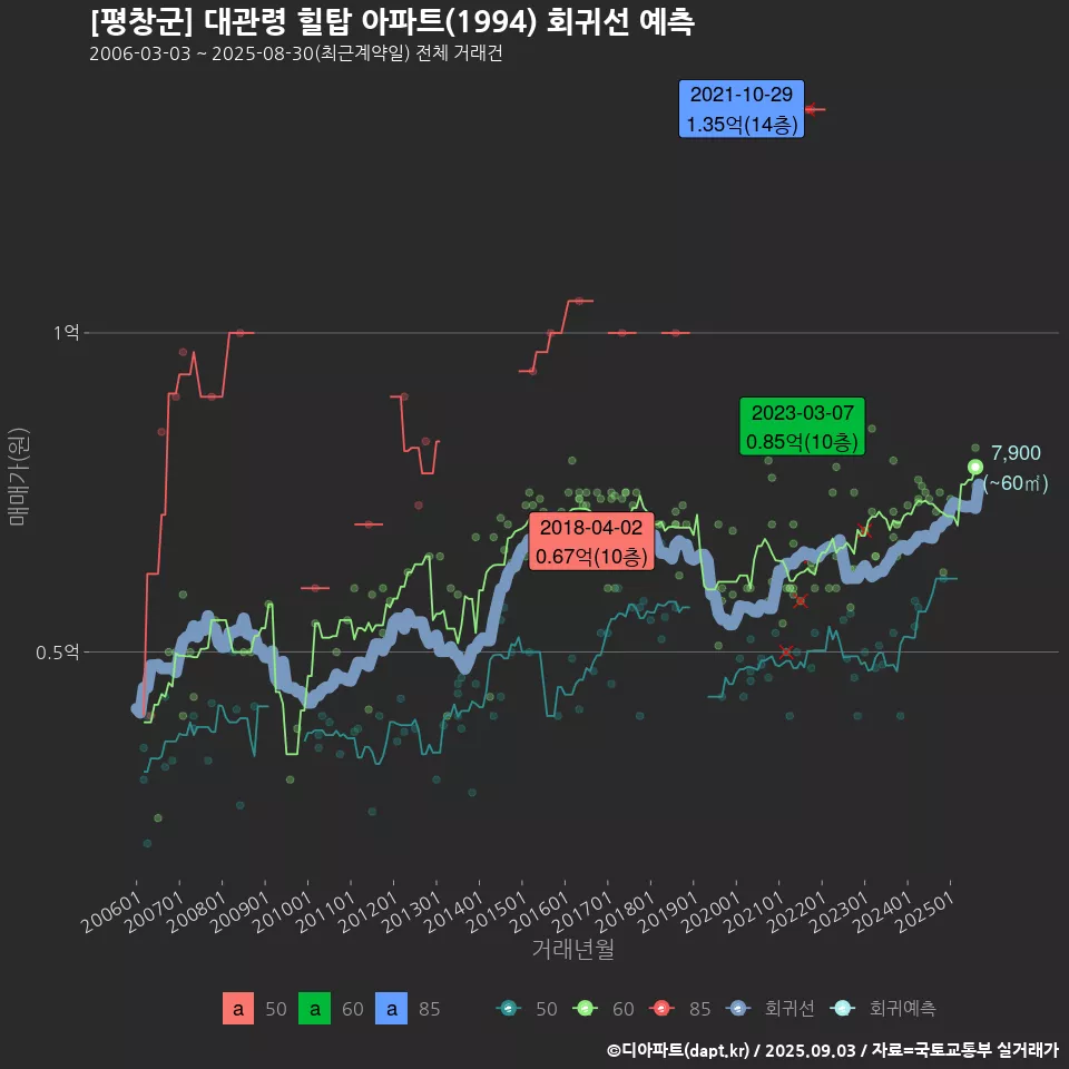 [평창군] 대관령 힐탑 아파트(1994) 회귀선 예측