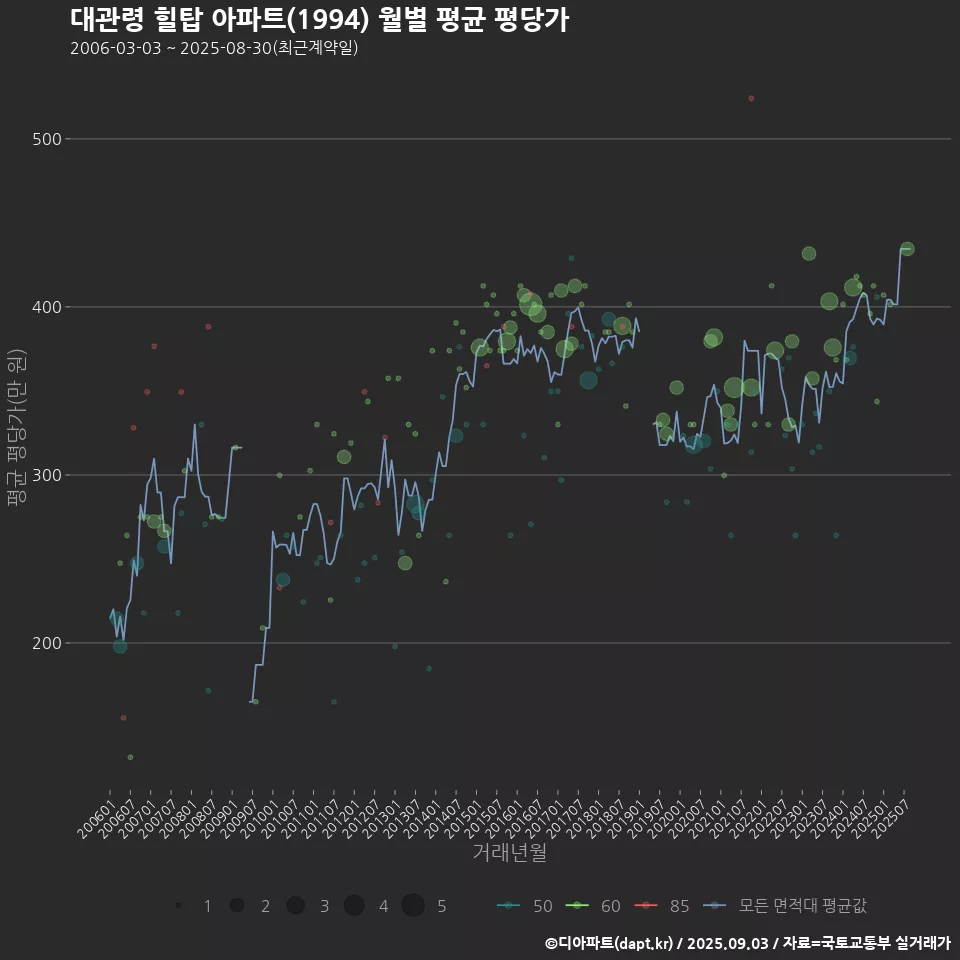 대관령 힐탑 아파트(1994) 월별 평균 평당가