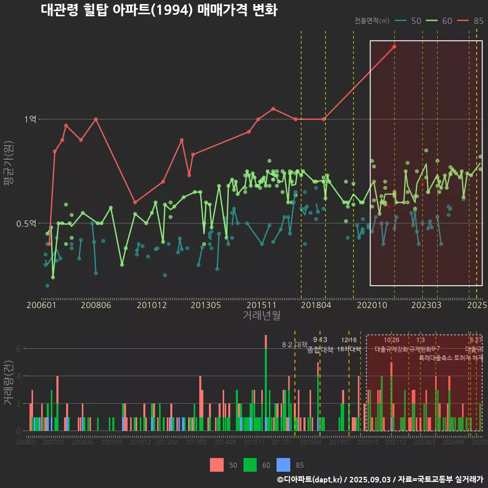 대관령 힐탑 아파트(1994) 매매가격 변화