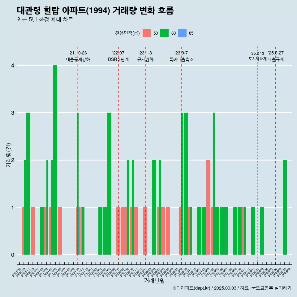 대관령 힐탑 아파트(1994) 거래량 변화 흐름