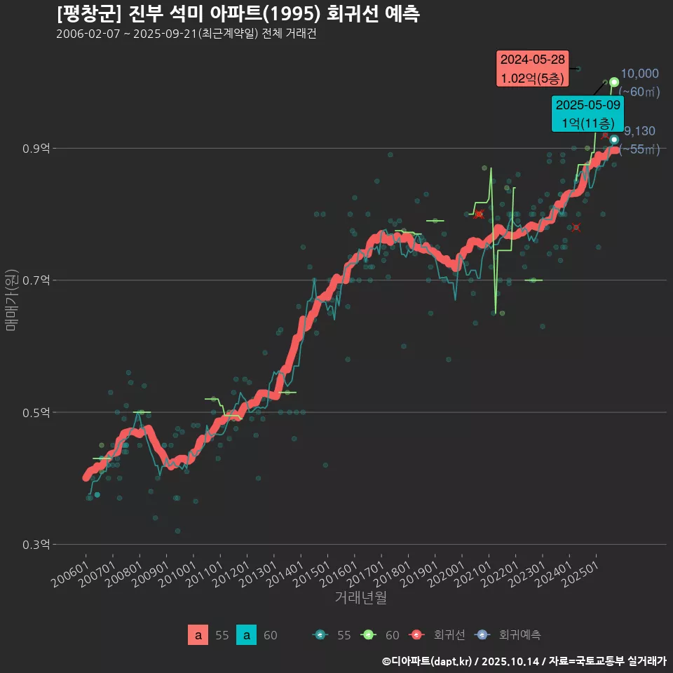 [평창군] 진부 석미 아파트(1995) 회귀선 예측