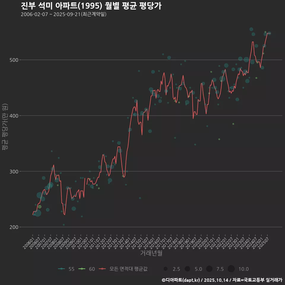 진부 석미 아파트(1995) 월별 평균 평당가