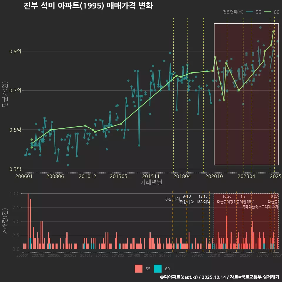 진부 석미 아파트(1995) 매매가격 변화