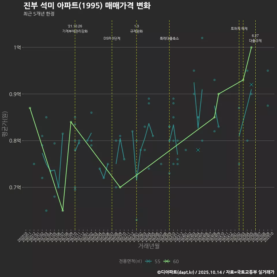 진부 석미 아파트(1995) 매매가격 변화