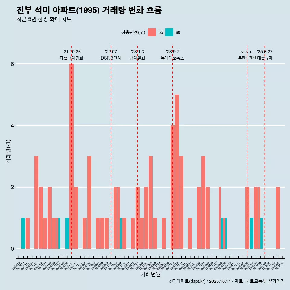 진부 석미 아파트(1995) 거래량 변화 흐름