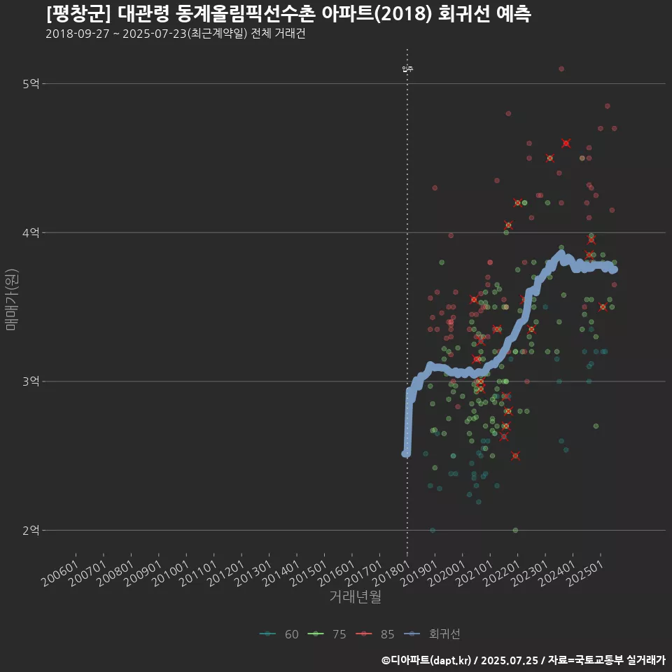 [평창군] 대관령 동계올림픽선수촌 아파트(2018) 회귀선 예측