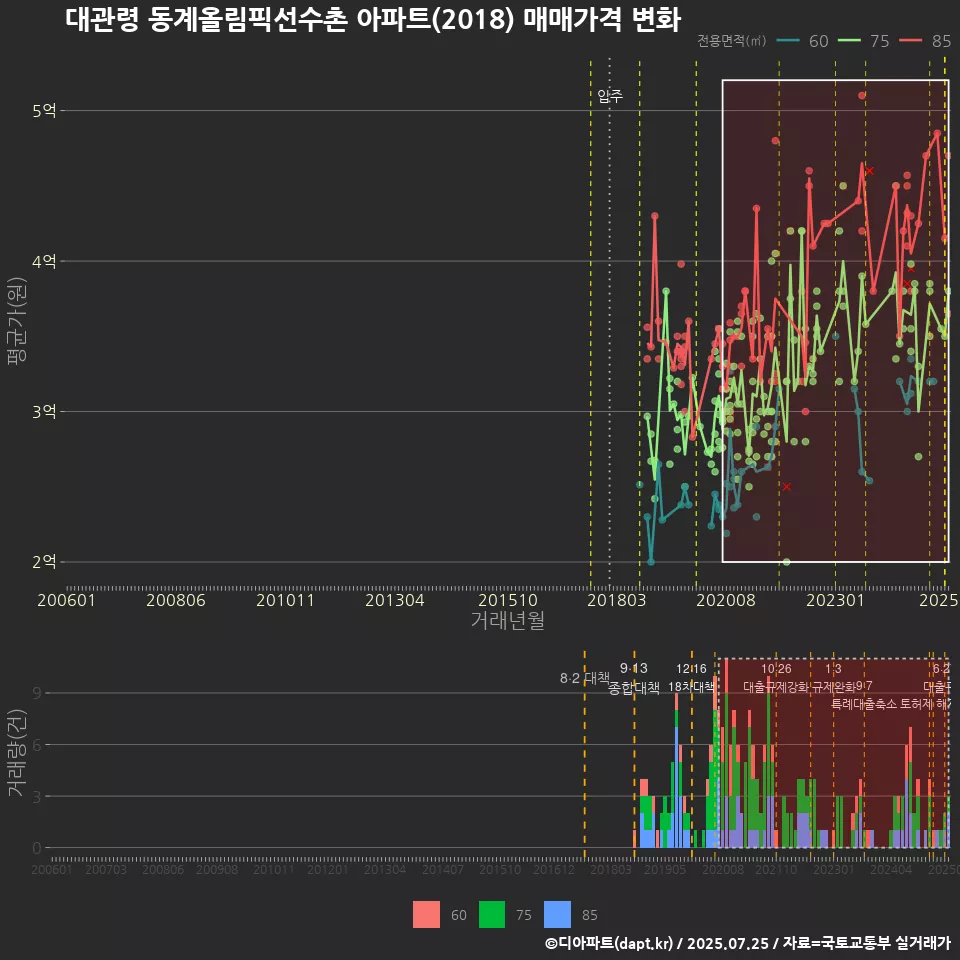 대관령 동계올림픽선수촌 아파트(2018) 매매가격 변화