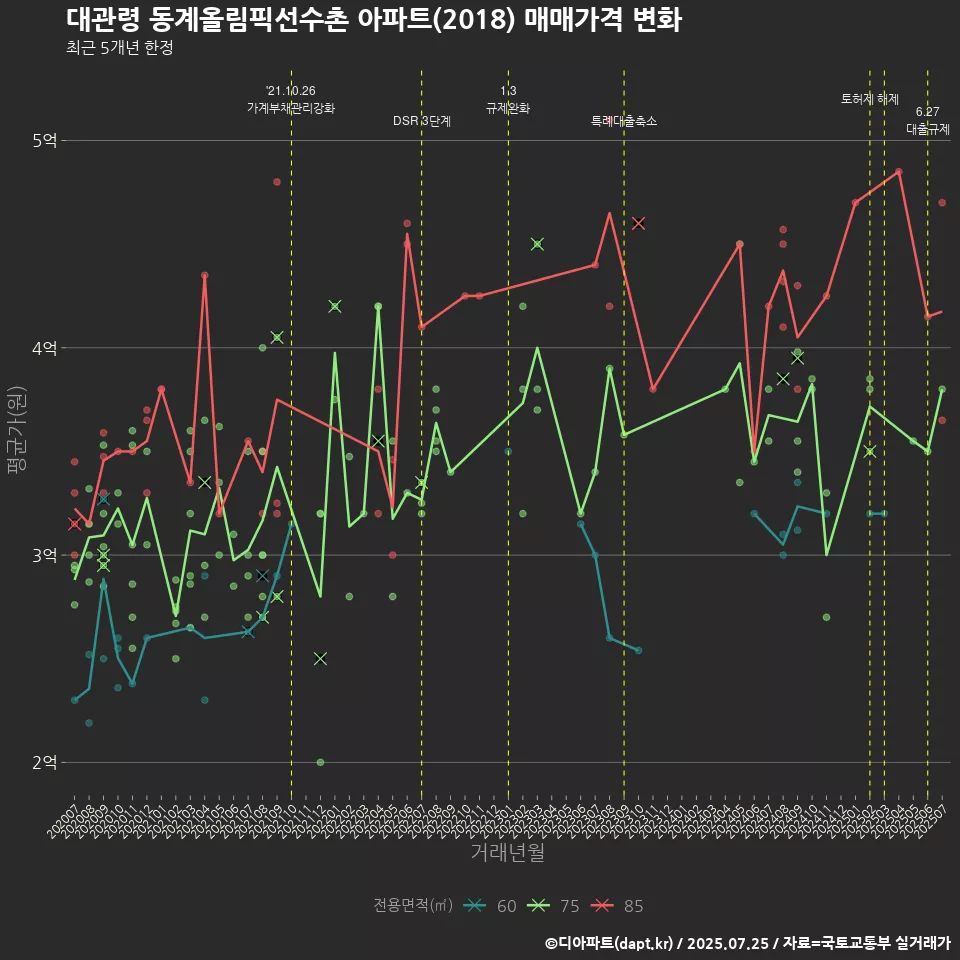 대관령 동계올림픽선수촌 아파트(2018) 매매가격 변화