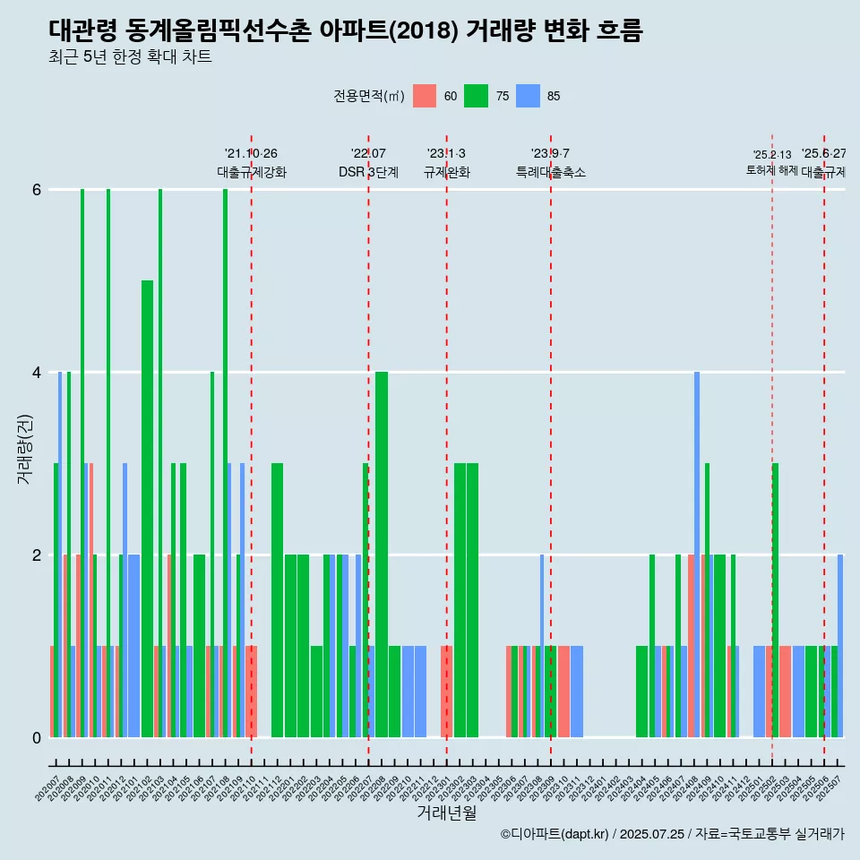 대관령 동계올림픽선수촌 아파트(2018) 거래량 변화 흐름