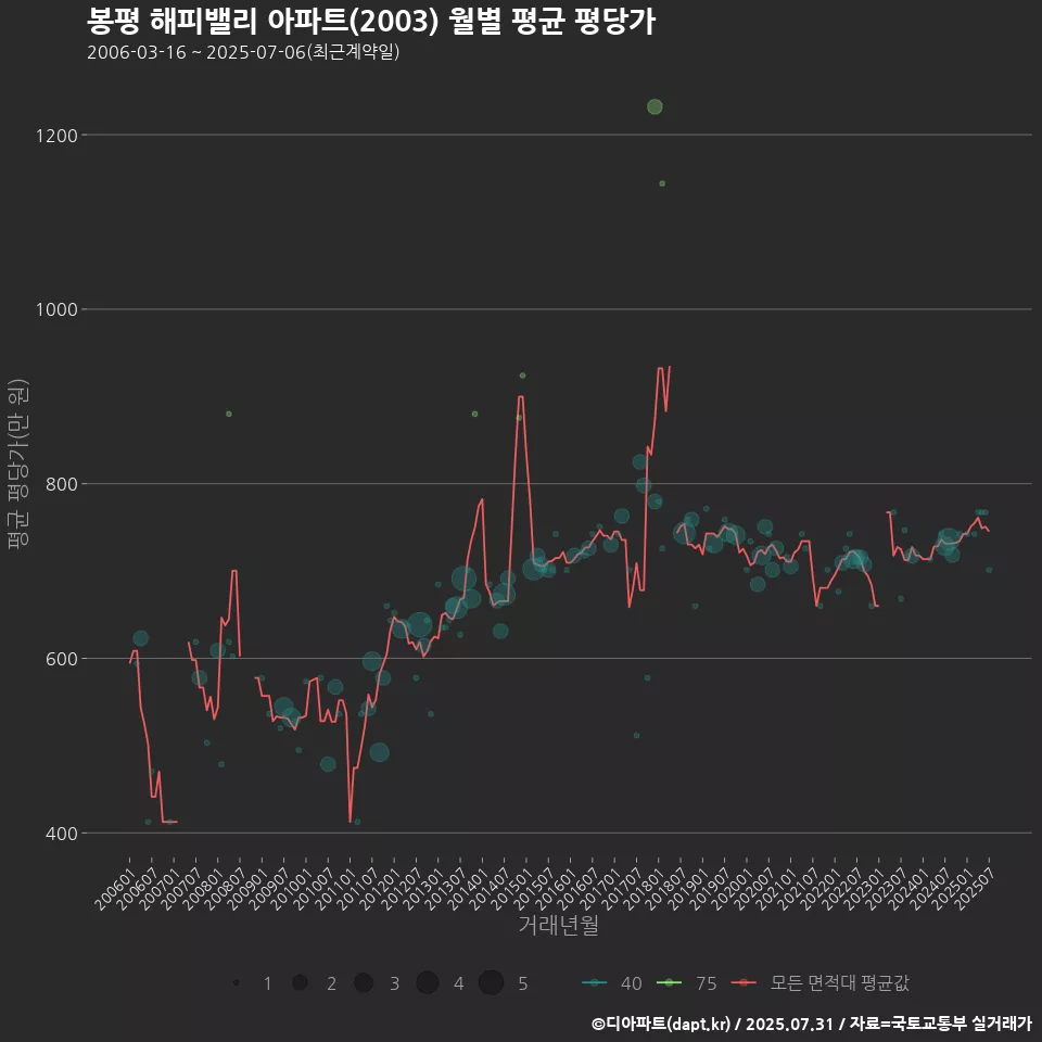 봉평 해피밸리 아파트(2003) 월별 평균 평당가