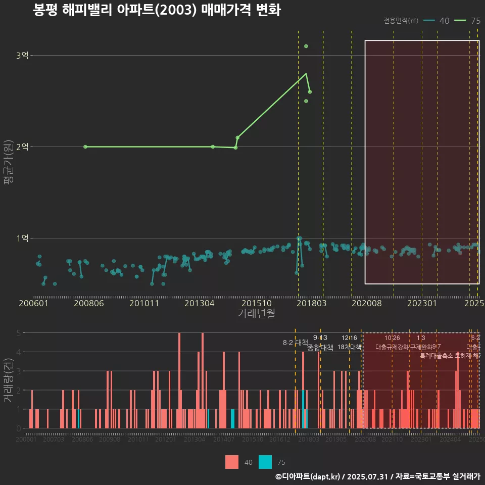 봉평 해피밸리 아파트(2003) 매매가격 변화