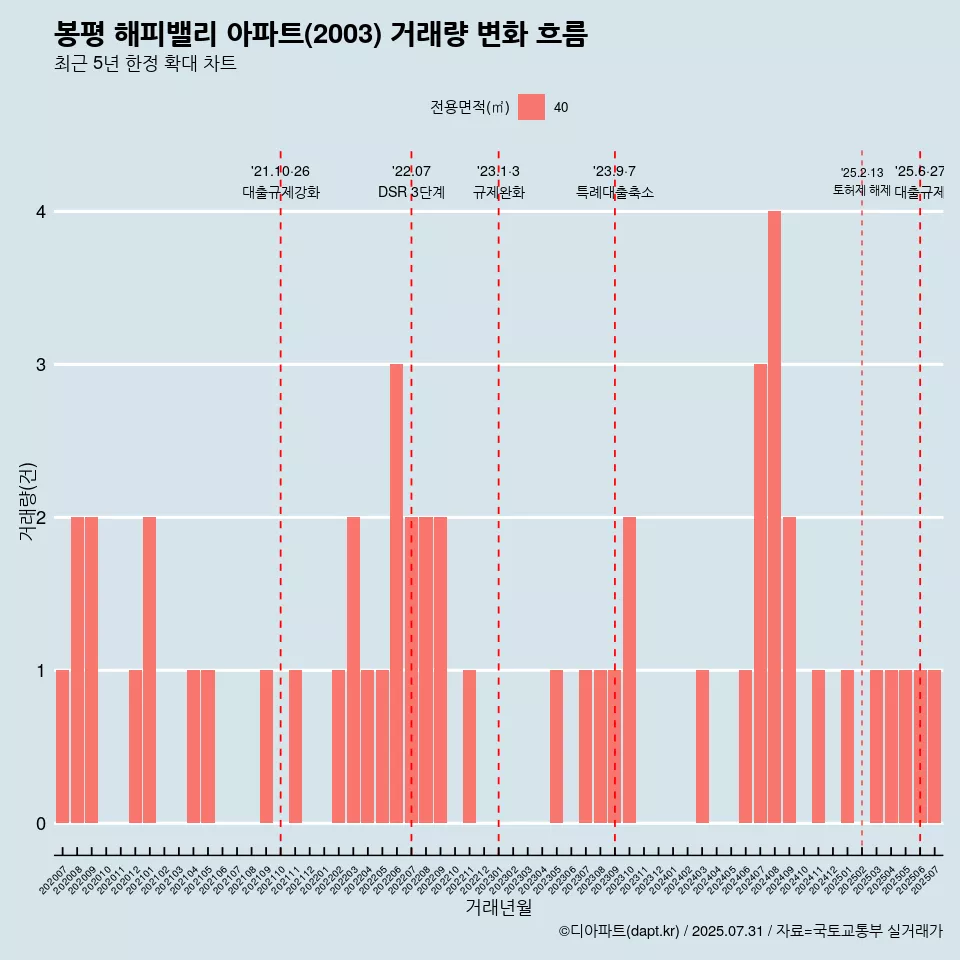 봉평 해피밸리 아파트(2003) 거래량 변화 흐름