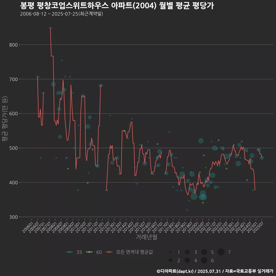 봉평 평창코업스위트하우스 아파트(2004) 월별 평균 평당가
