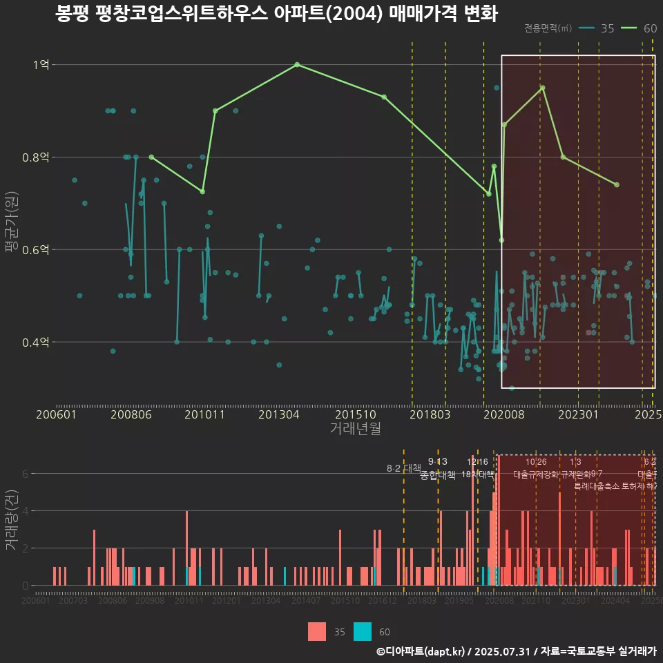 봉평 평창코업스위트하우스 아파트(2004) 매매가격 변화
