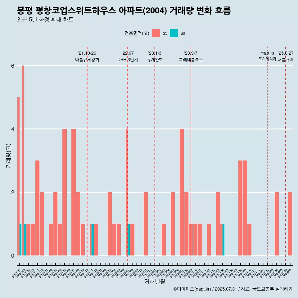 봉평 평창코업스위트하우스 아파트(2004) 거래량 변화 흐름
