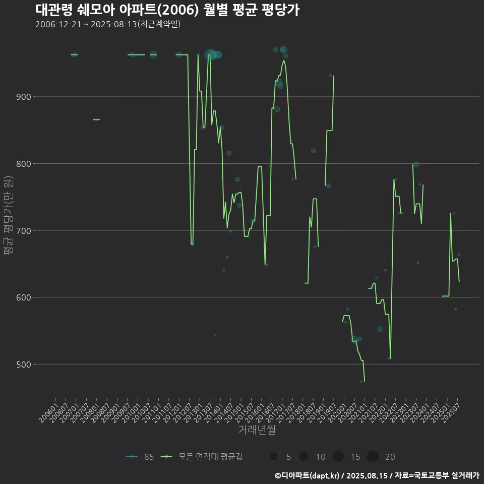 대관령 쉐모아 아파트(2006) 월별 평균 평당가
