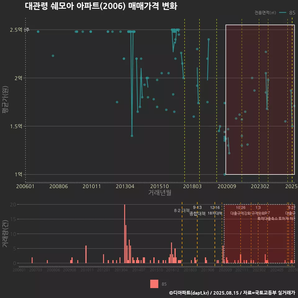 대관령 쉐모아 아파트(2006) 매매가격 변화