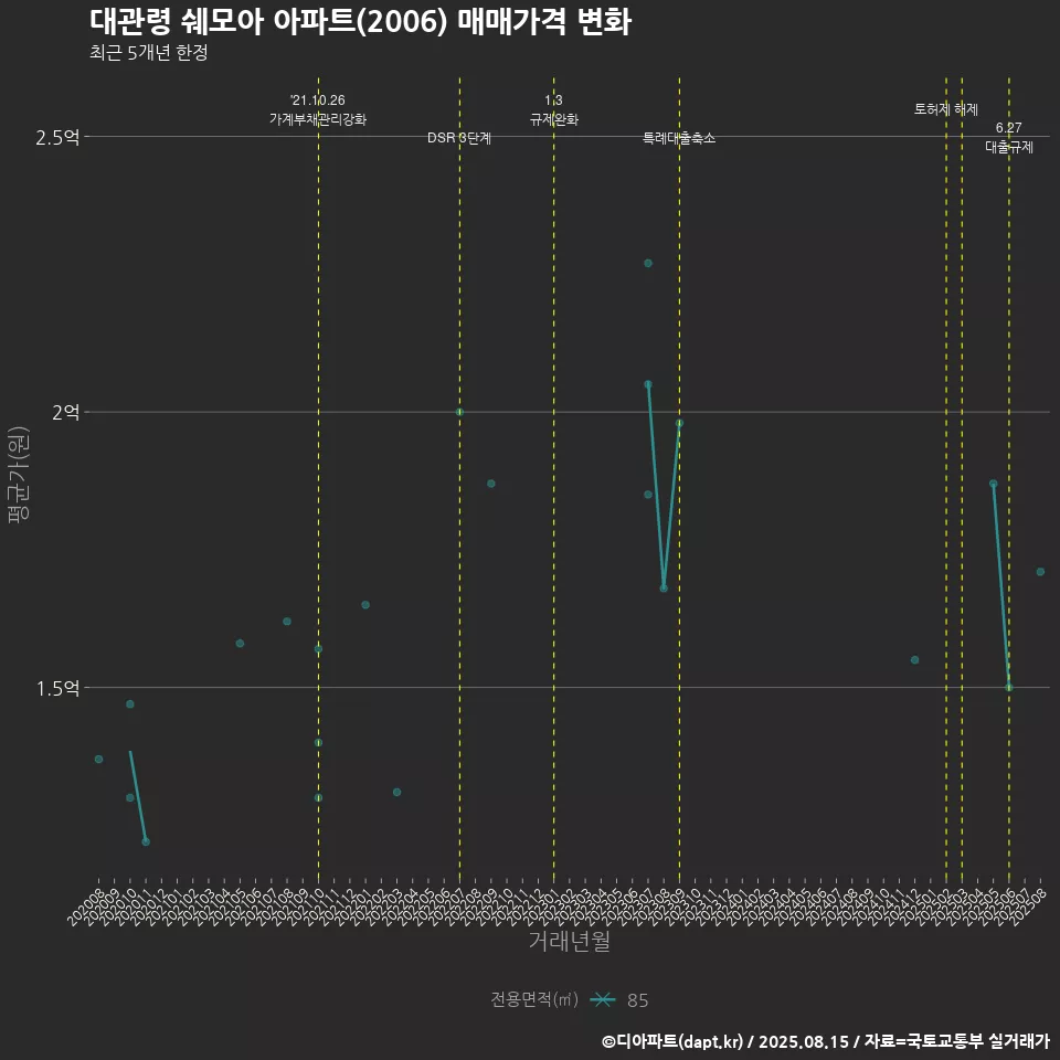 대관령 쉐모아 아파트(2006) 매매가격 변화