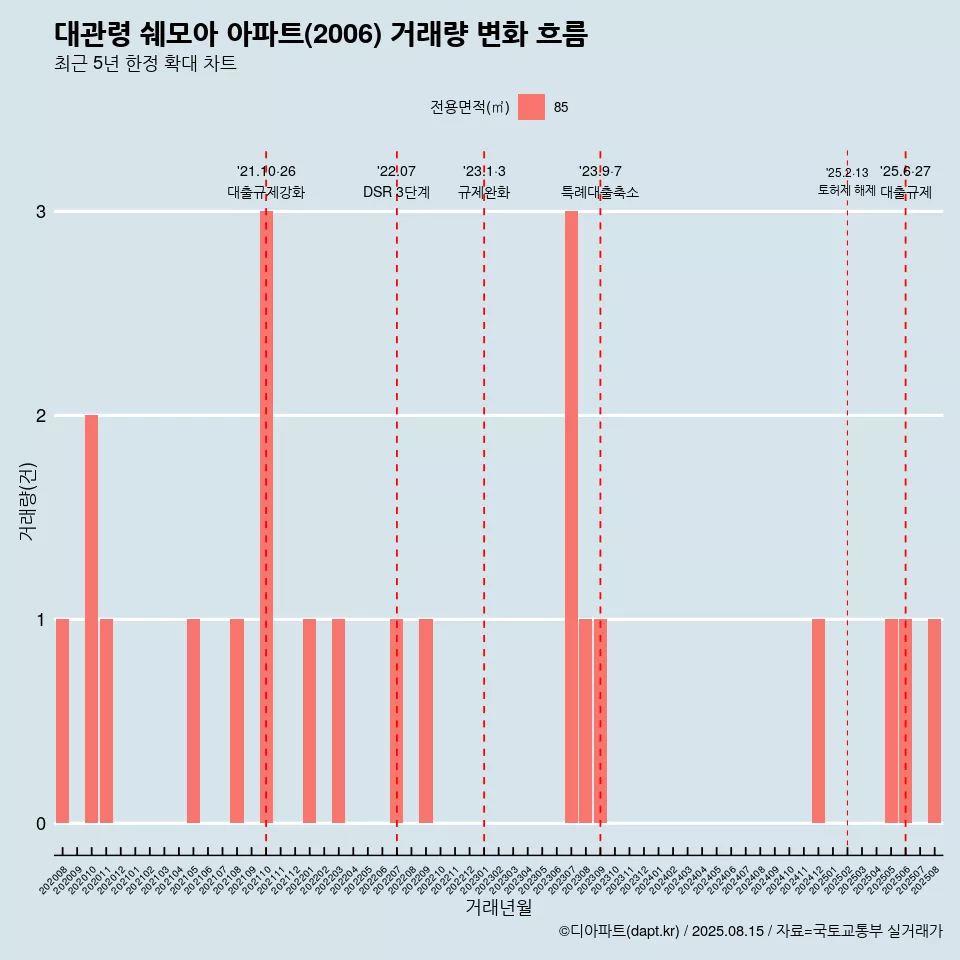 대관령 쉐모아 아파트(2006) 거래량 변화 흐름
