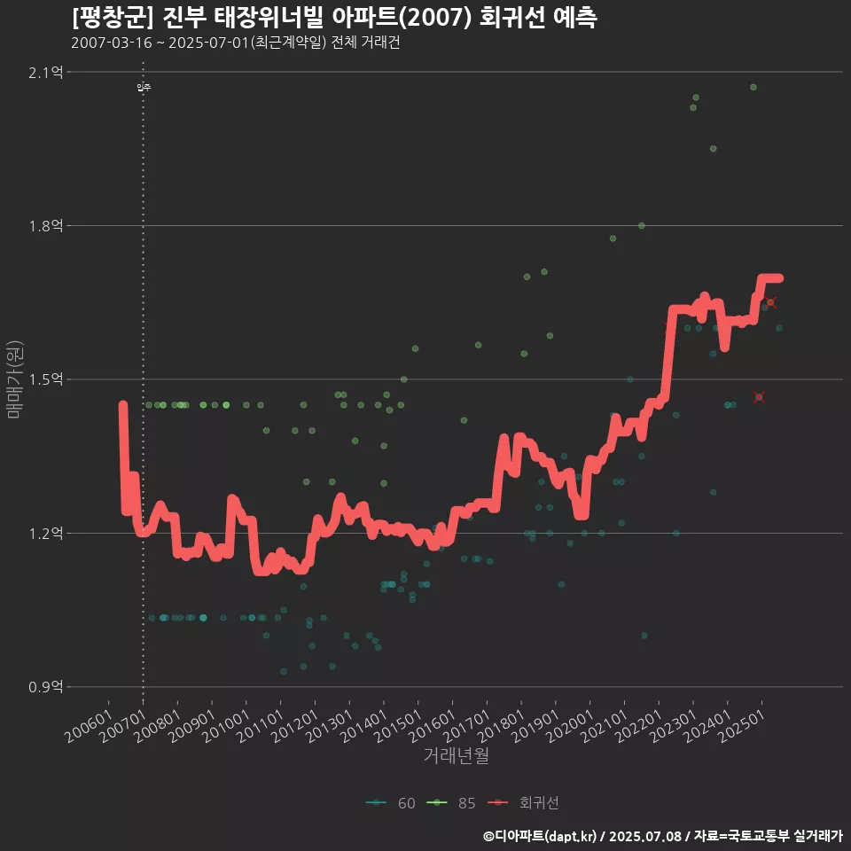 [평창군] 진부 태장위너빌 아파트(2007) 회귀선 예측