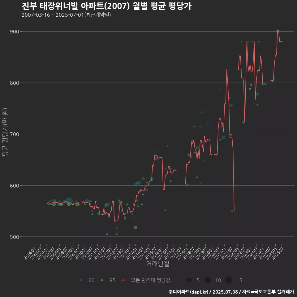 진부 태장위너빌 아파트(2007) 월별 평균 평당가