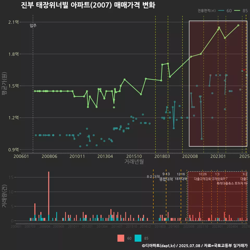 진부 태장위너빌 아파트(2007) 매매가격 변화