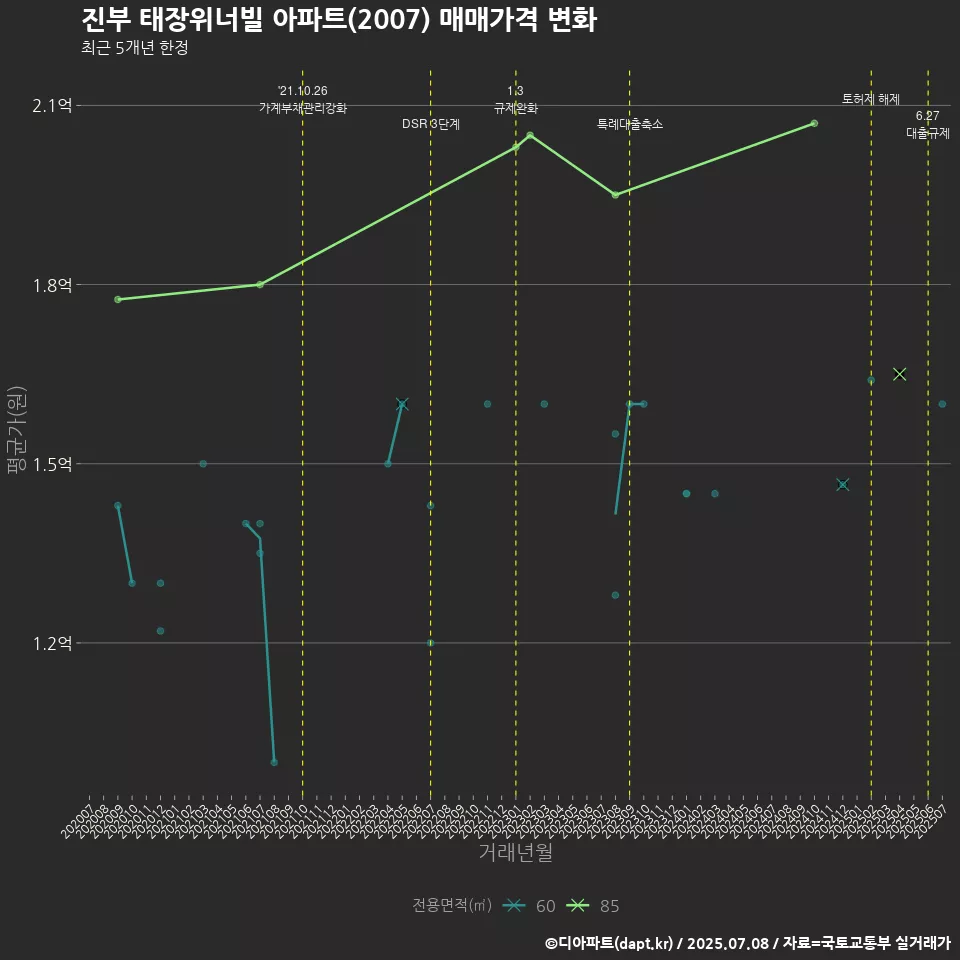 진부 태장위너빌 아파트(2007) 매매가격 변화