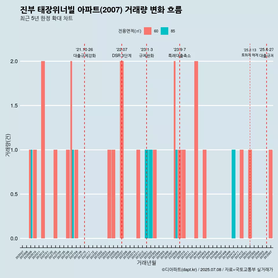 진부 태장위너빌 아파트(2007) 거래량 변화 흐름