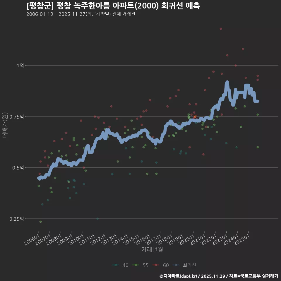 [평창군] 평창 녹주한아름 아파트(2000) 회귀선 예측
