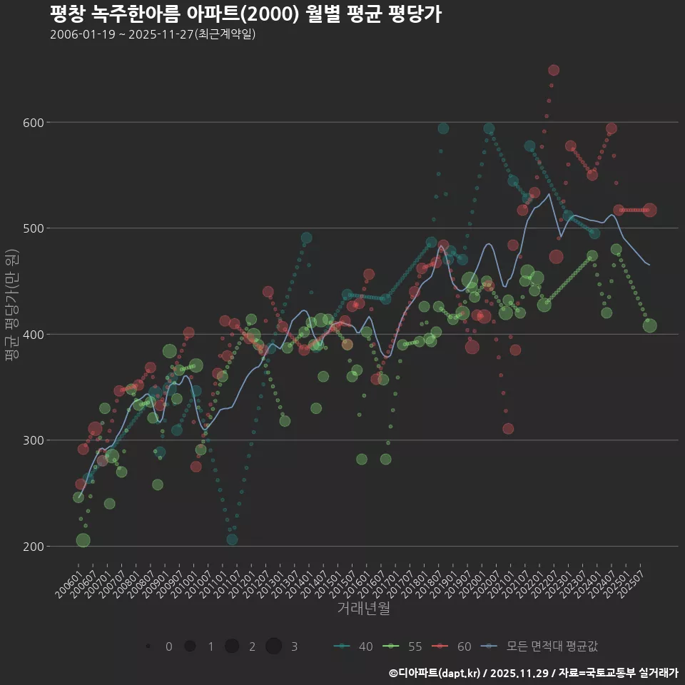 평창 녹주한아름 아파트(2000) 월별 평균 평당가