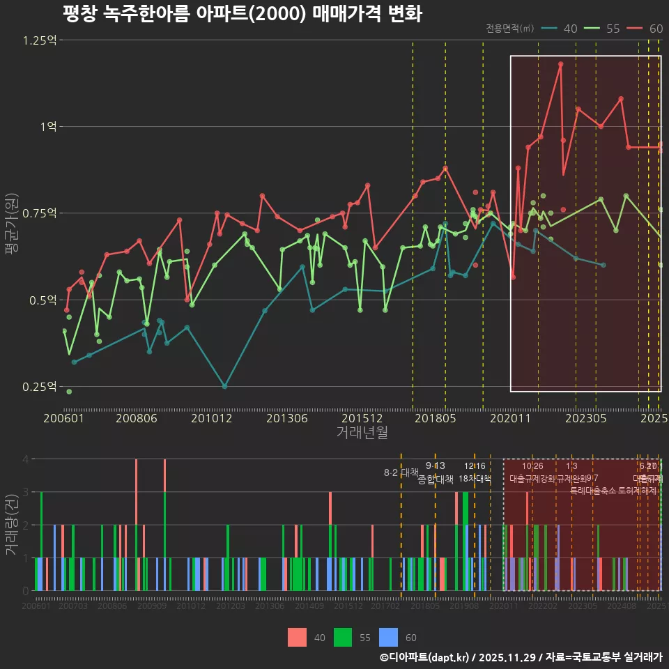 평창 녹주한아름 아파트(2000) 매매가격 변화