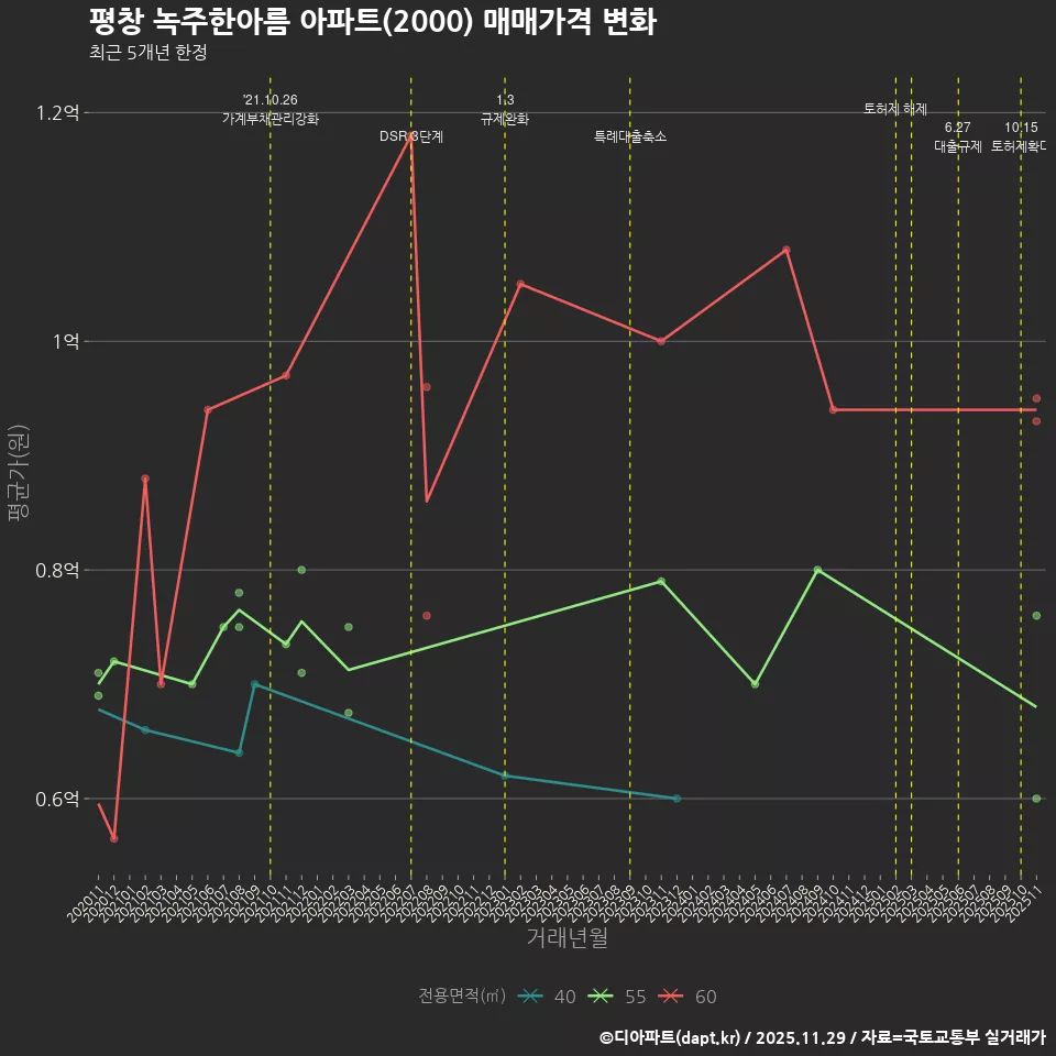 평창 녹주한아름 아파트(2000) 매매가격 변화