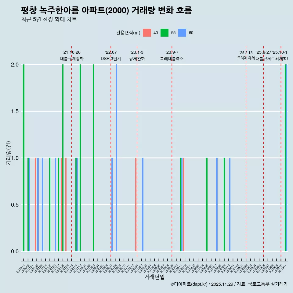 평창 녹주한아름 아파트(2000) 거래량 변화 흐름