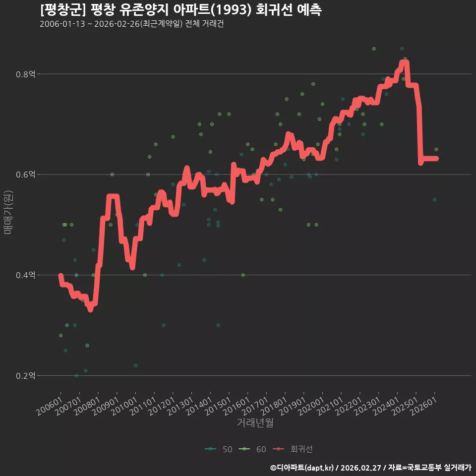 [평창군] 평창 유존양지 아파트(1993) 회귀선 예측