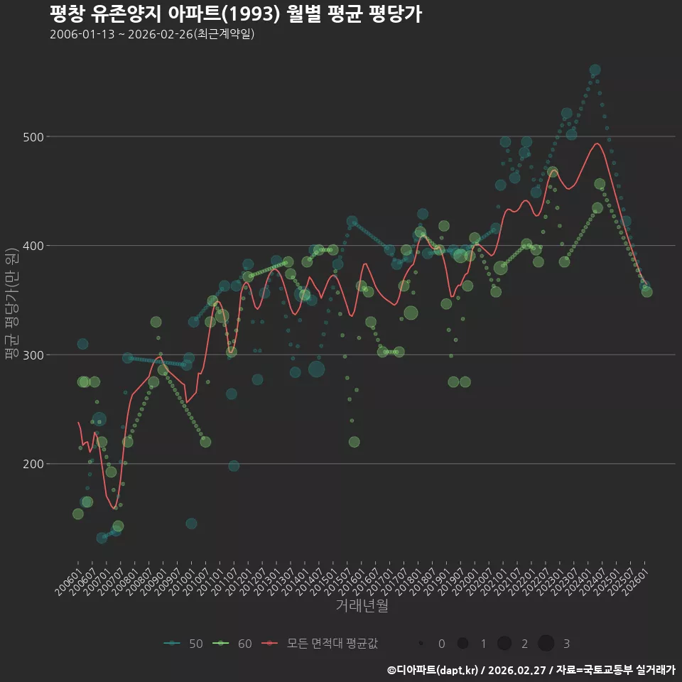 평창 유존양지 아파트(1993) 월별 평균 평당가