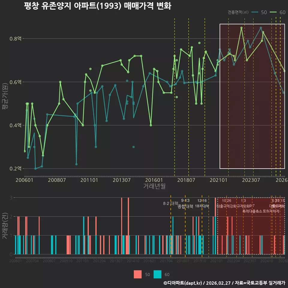 평창 유존양지 아파트(1993) 매매가격 변화