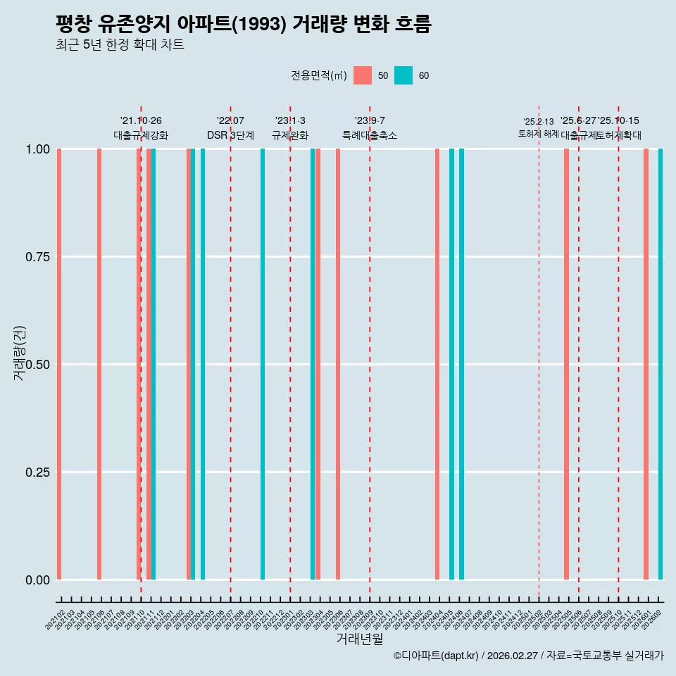 평창 유존양지 아파트(1993) 거래량 변화 흐름