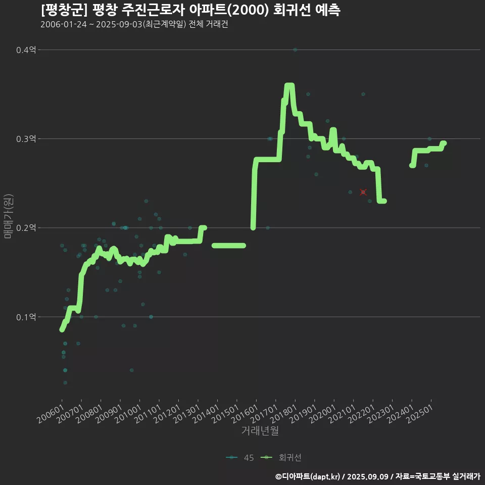 [평창군] 평창 주진근로자 아파트(2000) 회귀선 예측