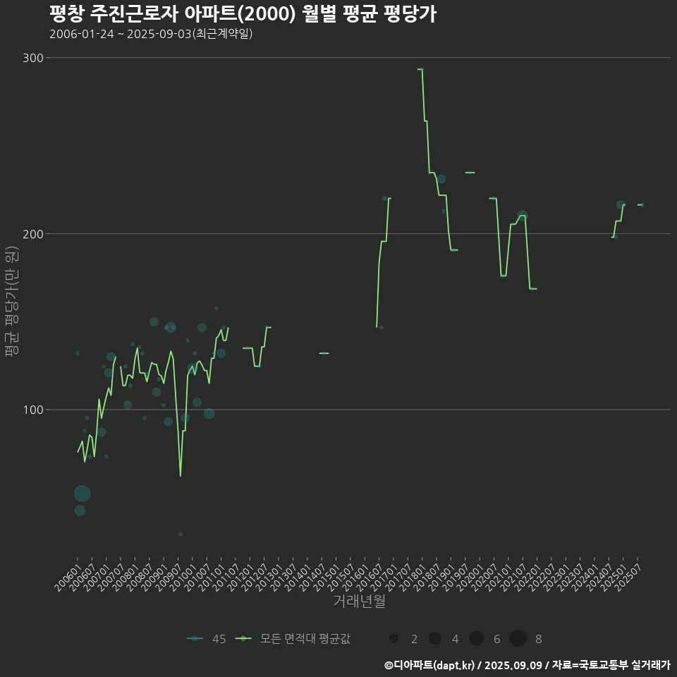 평창 주진근로자 아파트(2000) 월별 평균 평당가