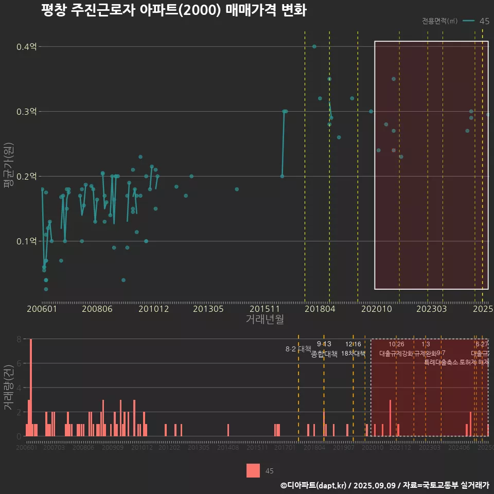 평창 주진근로자 아파트(2000) 매매가격 변화