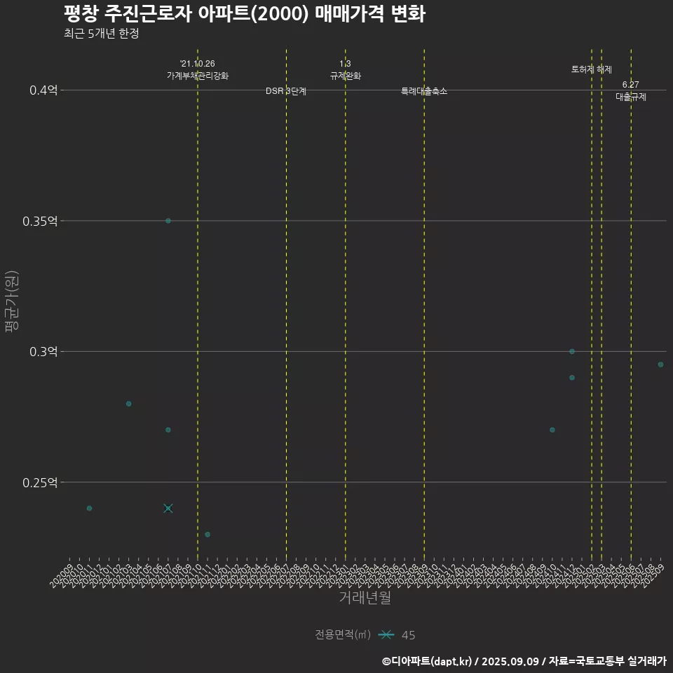 평창 주진근로자 아파트(2000) 매매가격 변화