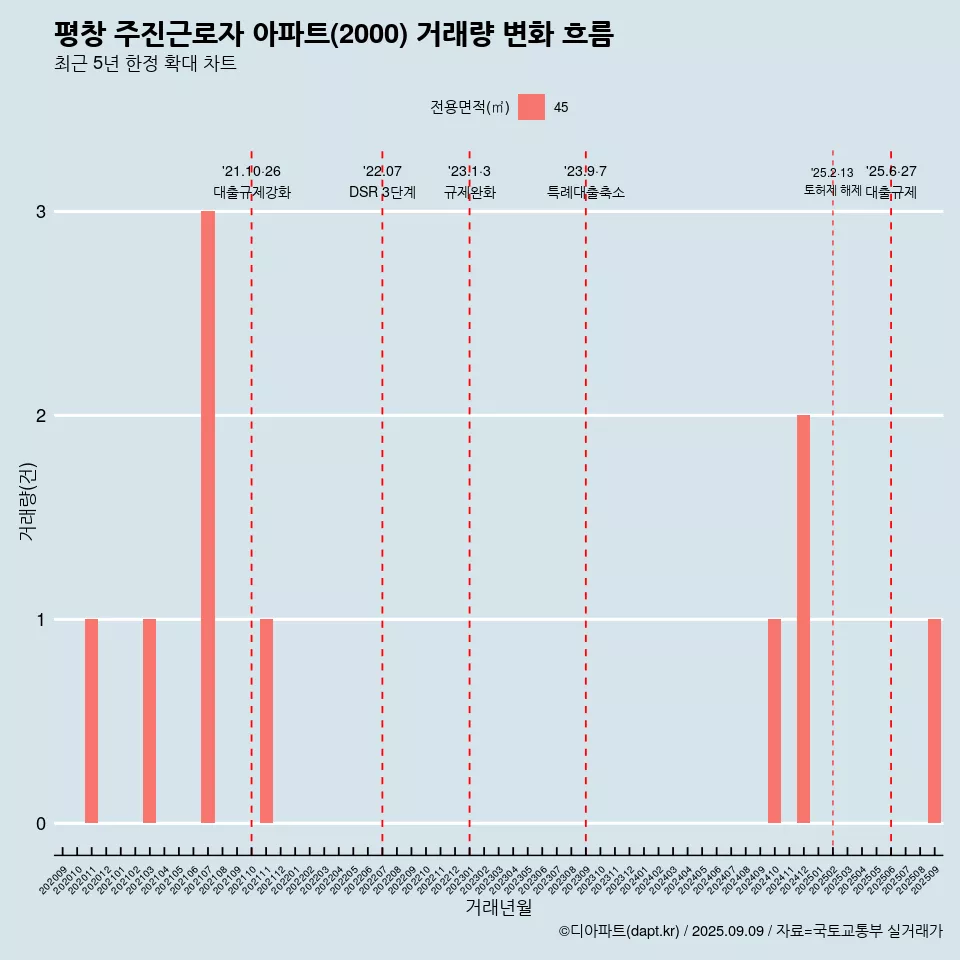 평창 주진근로자 아파트(2000) 거래량 변화 흐름