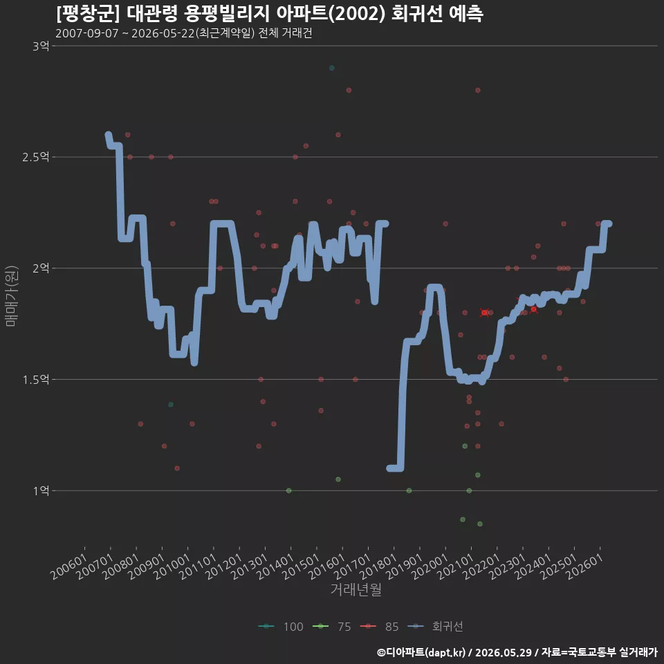 [평창군] 대관령 용평빌리지 아파트(2002) 회귀선 예측