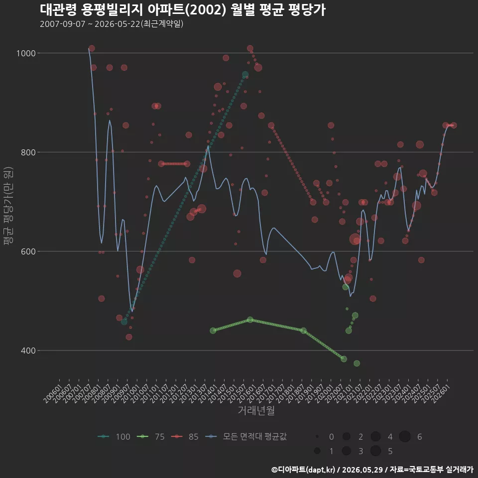 대관령 용평빌리지 아파트(2002) 월별 평균 평당가