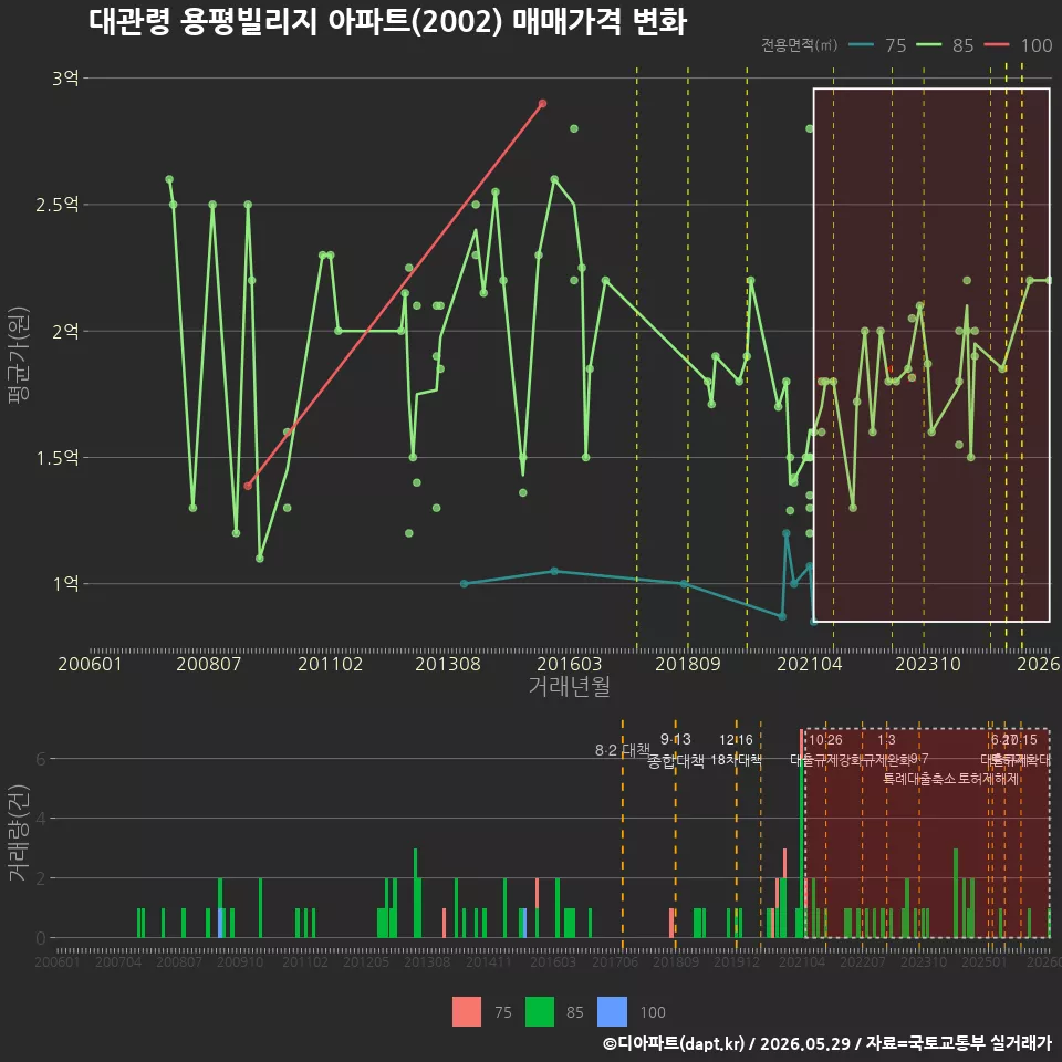 대관령 용평빌리지 아파트(2002) 매매가격 변화